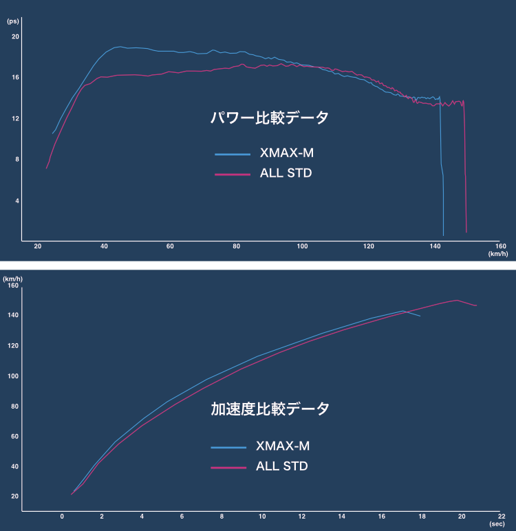 スタンダードとの性能比較
